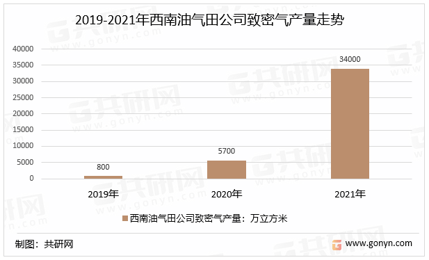 2019-2021年西南油气田公司致密气产量走势