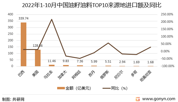 2022年1-10月中国油籽油料TOP10来源地进口金额及同比