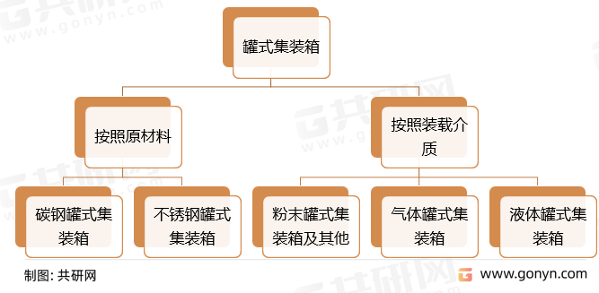 罐式集装箱分类