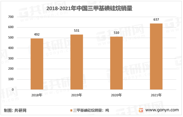 2018-2021年中国三甲基碘硅烷销量