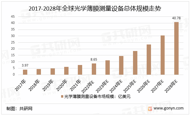 2017-2028年全球光学薄膜测量设备总体规模走势