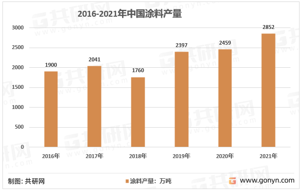 2015-2021年我国涂料产量统计