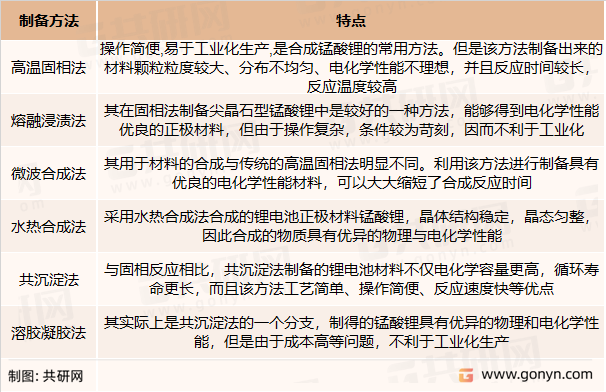 锂电池正极材料锰酸锂制备方法及特点