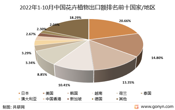 2022年1-10月中国花卉植物出口额排名前十的国家/地区