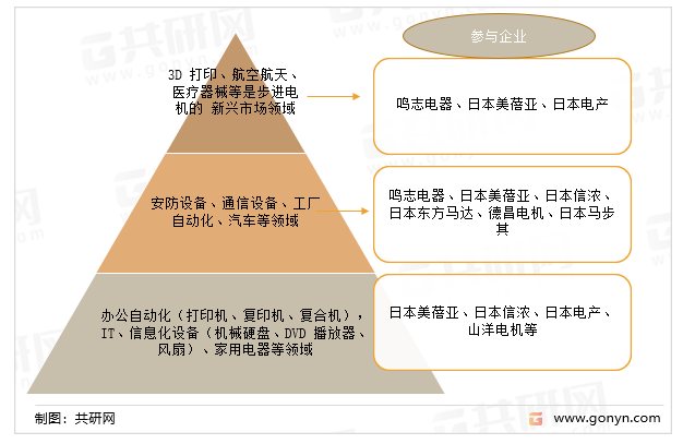 步进电机市场竞争格局