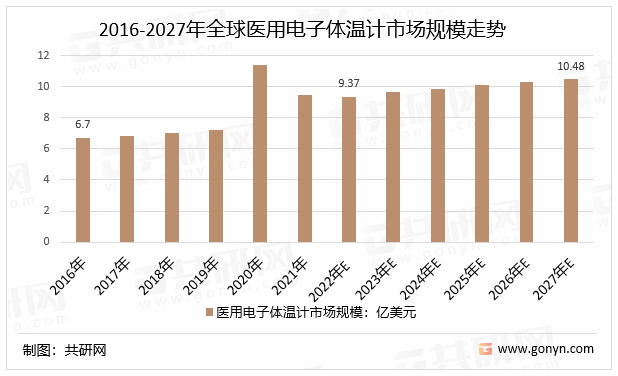 2016-2027年全球医用电子体温计市场规模走势