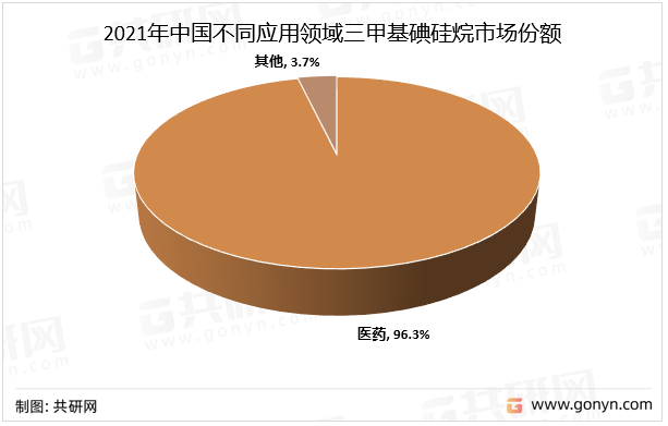 2021年中国不同应用领域三甲基碘硅烷市场份额