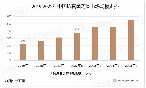 2019-2025年中国抗真菌药物市场规模走势