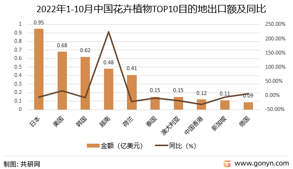 2022年1-10月中国花卉植物TOP10目的地出口额及同比