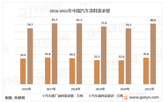 2016-2021年中国汽车涂料需求量