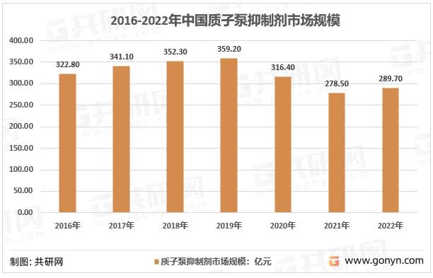 2016-2022年中国质子泵抑制剂市场规模