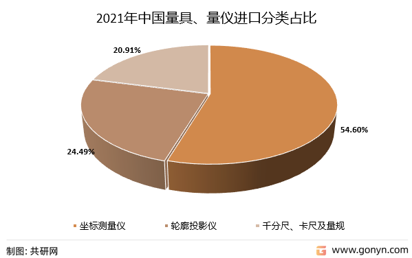 2021年中国量具、量仪进口分类占比