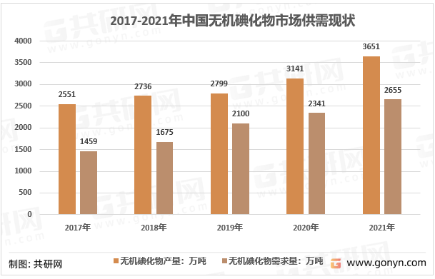2017-2021中国市场无机碘化物供需现状