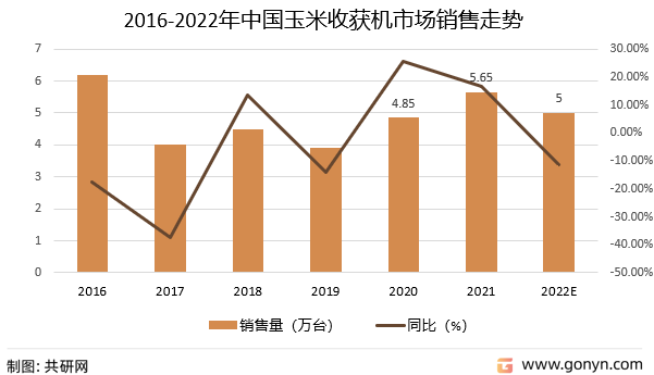 2016-2022年中国玉米收获机市场销售走势