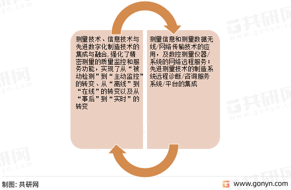 量具量仪发展方向