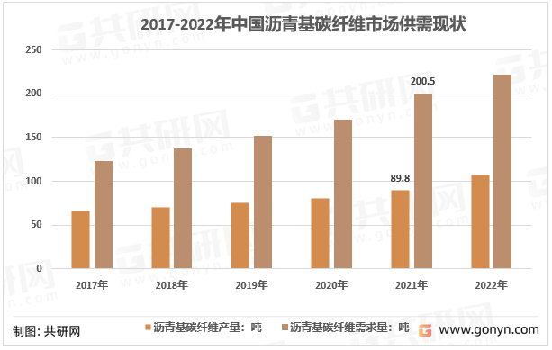 2017-2022年中国沥青基碳纤维市场供需现状