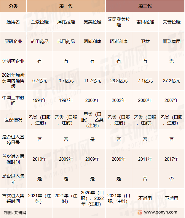 中国获批的质子泵抑制剂的药物基本信息