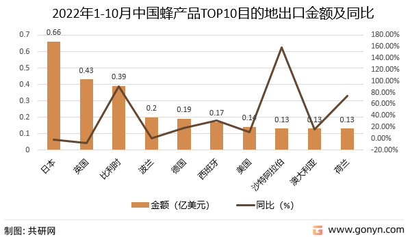 2022年1-10月中国蜂产品TOP10目的地出口金额及同比