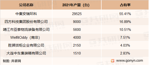 罐式集装箱主要企业的市场占有率情况