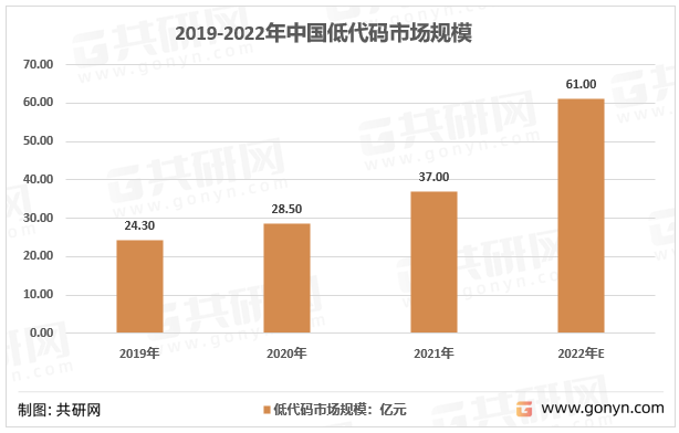 2019-2022年中国低代码市场规模