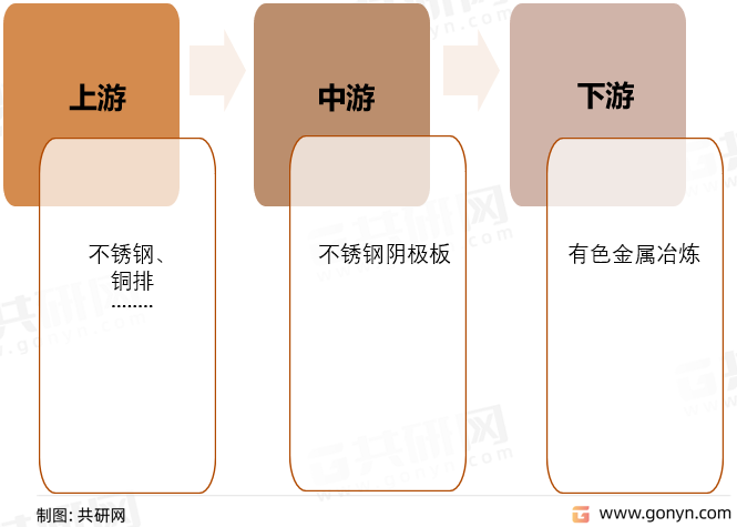 不锈钢阴极板产业链