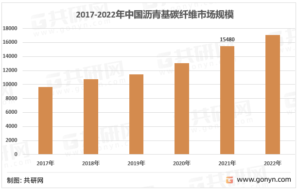 2017-2022年中国沥青基碳纤维市场规模