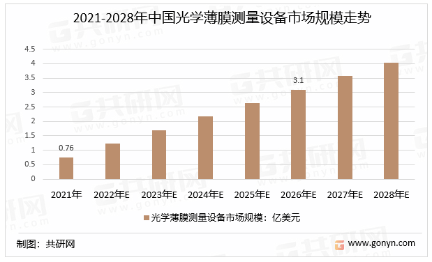 2021-2028年中国光学薄膜测量设备市场规模走势