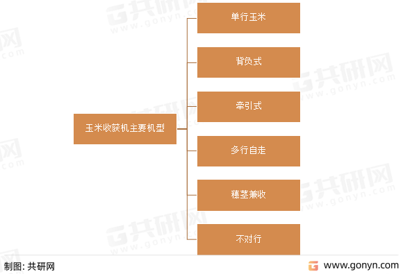 玉米收获机主要机型