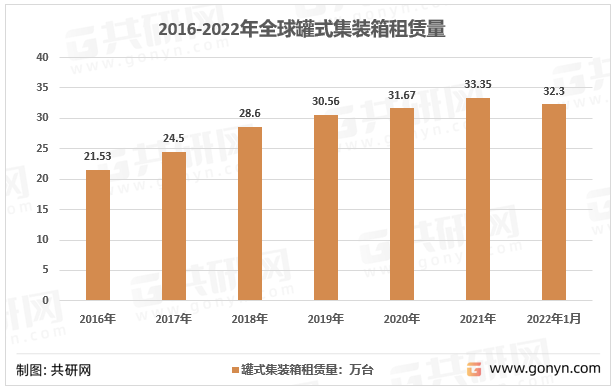 2016-2022年全球罐式集装箱租赁量