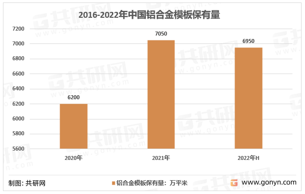 2016-2022年中国铝合金模板保有量