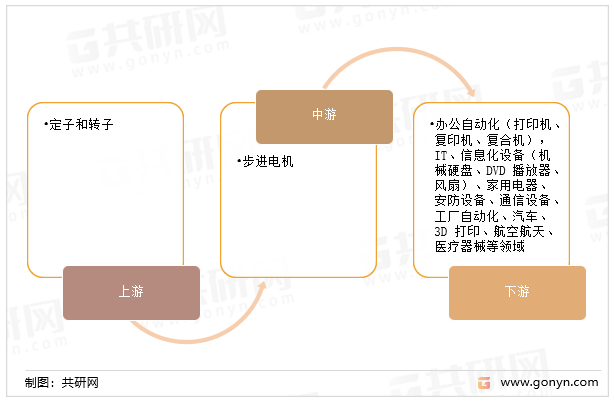 步进电机产业链