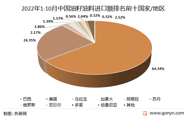 2022年1-10月中国油籽油料进口额排名前十的国家/地区