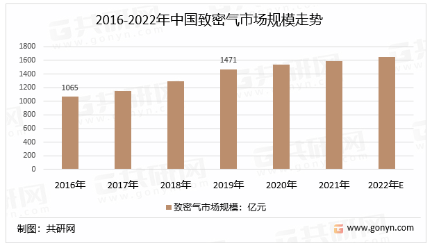 2016-2022年中国致密气市场规模走势