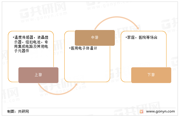 电子体温计产业链