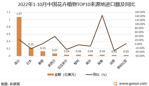2022年1-10月中国花卉植物TOP10来源地进口额及同比