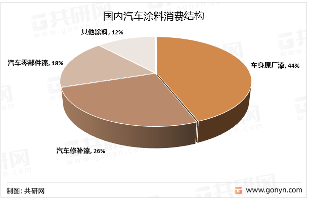 国内汽车涂料消费结构