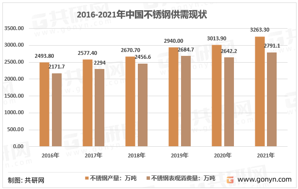2016-2021年中国不锈钢供需现状统计