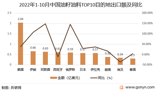 2022年1-10月中国油籽油料TOP10目的地出口额及同比
