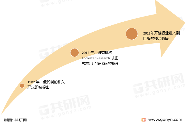 低代码发展历史