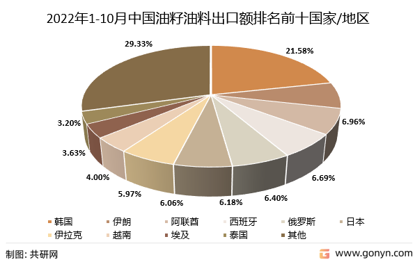 2022年1-10月中国油籽油料出口额排名前十的国家/地区