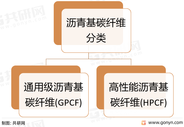 沥青基碳纤维分类