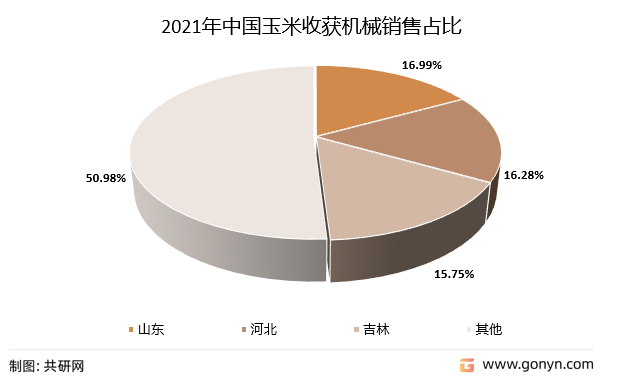 2021年中国玉米收获机械销售占比