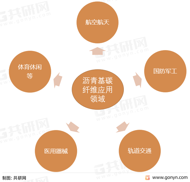 沥青基碳纤维应用领域