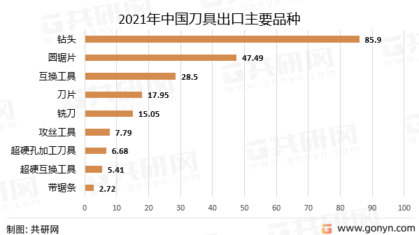 2021年中国刀具出口主要品种