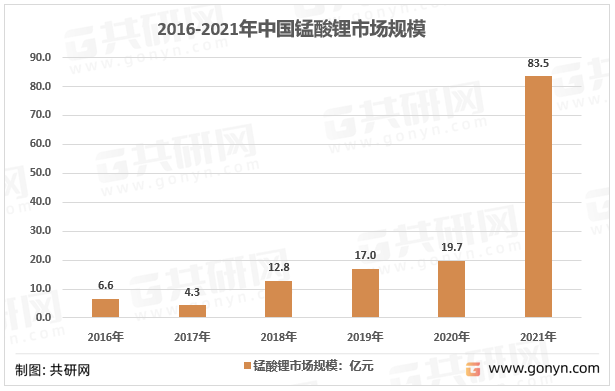 2016-2021年中国锰酸锂市场规模