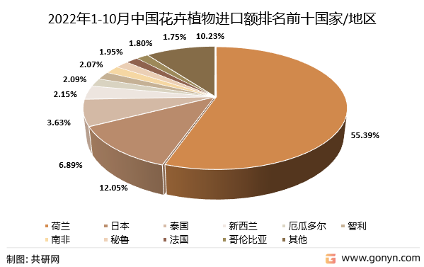 2022年1-10月中国花卉植物进口额排名前十的国家/地区