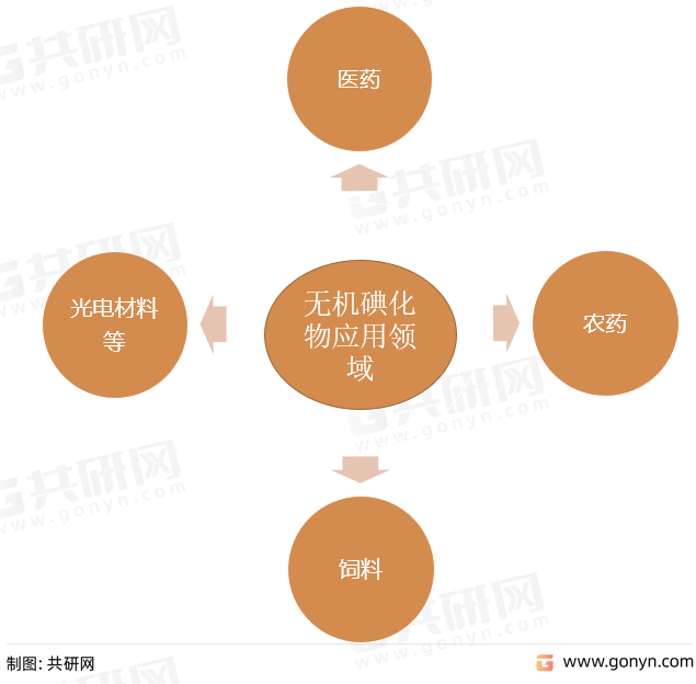 无机碘化物主要应用领域
