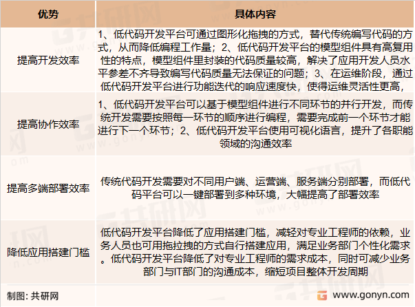 低代码技术的特点