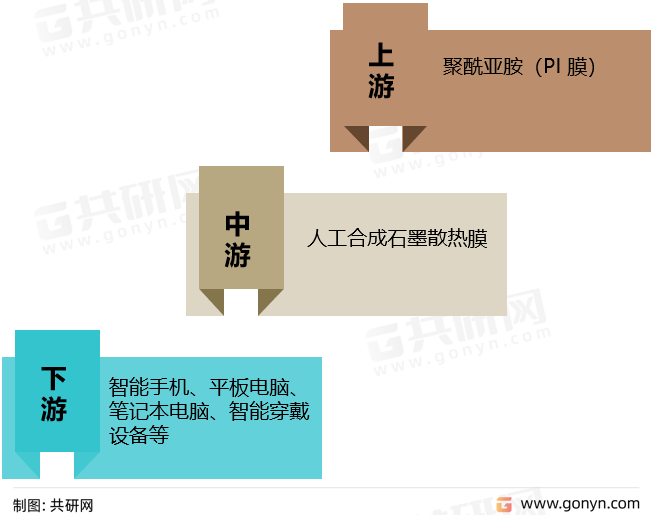 人工合成石墨散热膜产业链
