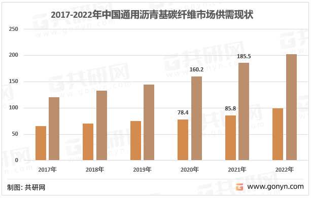 2017-2022年中国通用沥青基碳纤维市场供需现状